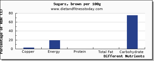 chart to show highest copper in brown sugar per 100g